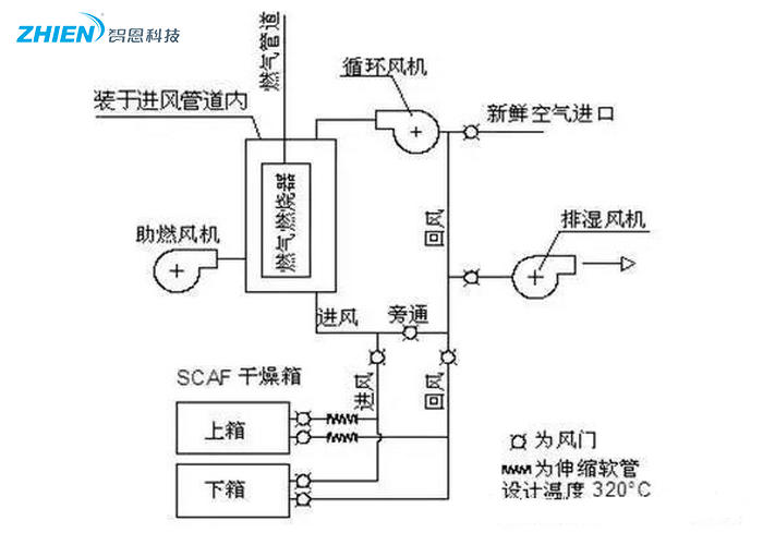 熱風干燥系統的原理、組成、應用組成