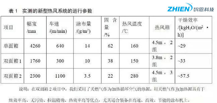 熱風干燥系統的原理、組成、應用組成